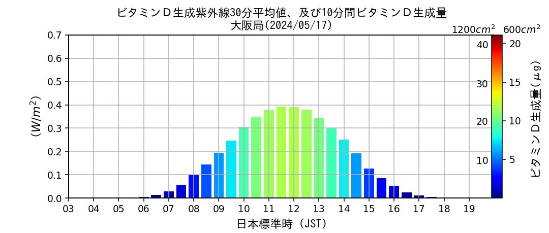 大阪局のビタミンD生成紫外線30分平均値、および10分間ビタミンD生成量