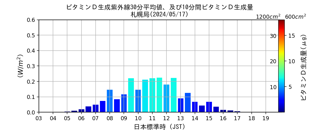 札幌局のビタミンD生成紫外線30分平均値、および10分間ビタミンD生成量