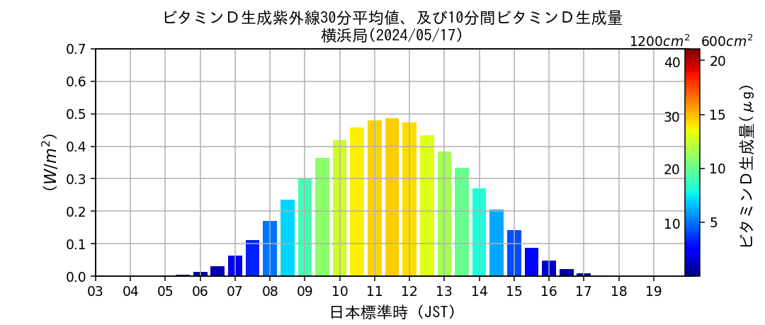 横浜局のビタミンD生成紫外線30分平均値、および10分間ビタミンD生成量