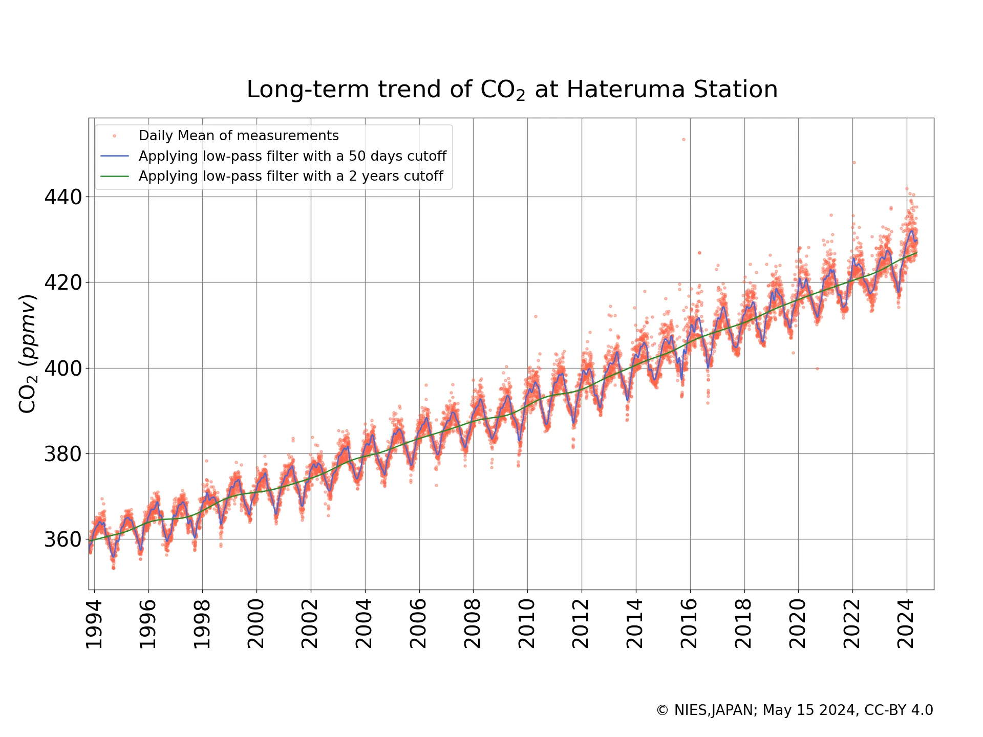 CO2 Trend at Hateruma