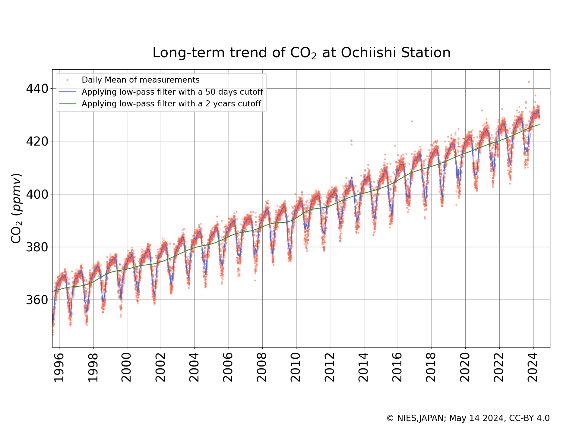 CO2 Trend at Ochiishi