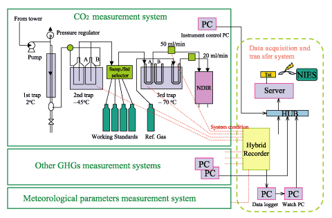 CO2 system