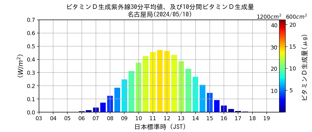 名古屋局のビタミンD生成紫外線30分平均値、および10分間ビタミンD生成量