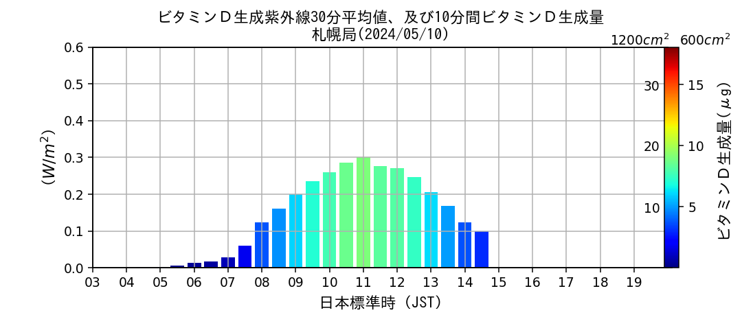 札幌局のビタミンD生成紫外線30分平均値、および10分間ビタミンD生成量