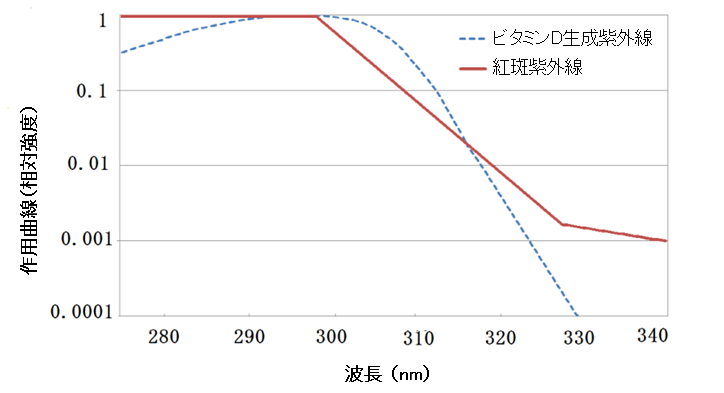 図1 紅斑紫外線と健康紫外線の作用曲線