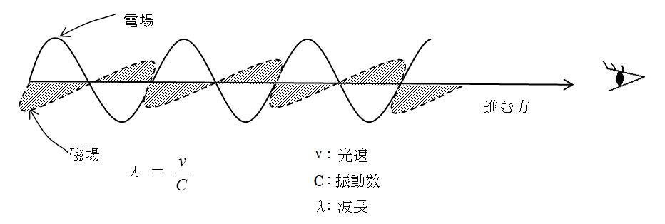 図3 光 (電磁波)