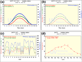 Graph of UV Monitoring Data