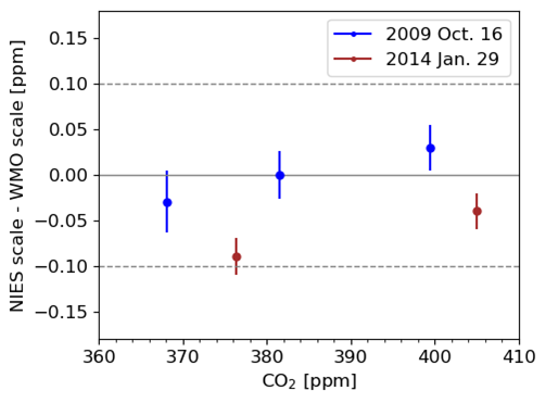 世界気象機関（WMO）主催の高圧ガスボンベ巡回比較実験（Round Robin 5, 6）の結果から、NIESスケール（09 scale）とWMOスケール（X2007）の差