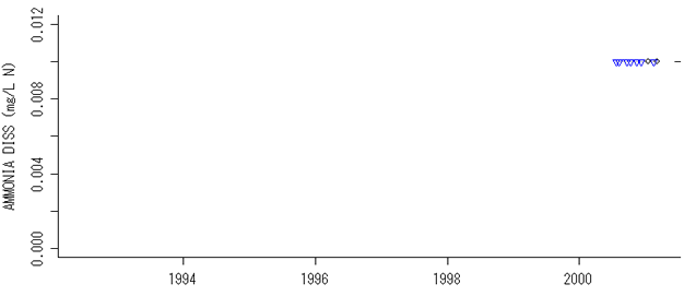 球磨川（横石）　アンモニア（イオンクロマトグラフ法）　（2000年7月-2001年3月）