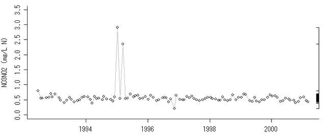 球磨川（横石）　硝酸+亜硝酸　（1992年6月-2001年3月）