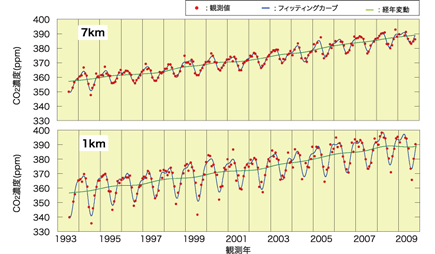 スルグート上空CO2濃度経年変動
