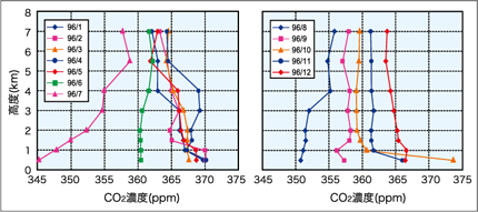 スルグート上空CO2濃度鉛直分布